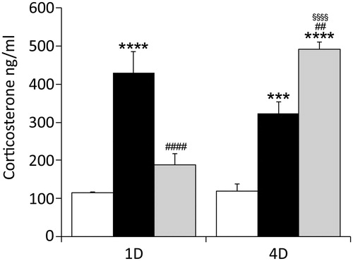 Figure 2. The effect of acute and repeated R/I stress on the plasma corticosterone level. The 30 min exposure to R/I elevated the level of corticosterone within 1 h (1D) in the group of intruders (black columns), compared to controls (white columns). Repeated, 4 day exposure (4D) elevated level in intruders as well as in residents (grey columns). Two-way ANOVA with Tukey’s multiple comparisons test: *p < 0.05; **p < 0.01; ***p < 0.001; ****p < 0.0001 between control and stressed groups; #p < 0.05; ##p < 0.01; ###p < 0.001; ####p < 0.0001, between intruders and residents; §p < 0.05; §§p < 0.01; §§§p < 0.001; §§§§p < 0.0001, between 1D and 4D sessions.The data are expressed as means ± SEM from six animals.