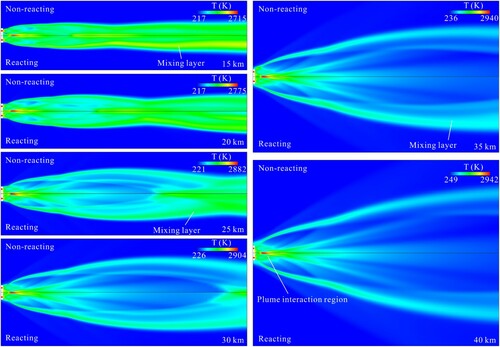 Figure 7. Temperature contours of reacting and non-reacting flows under different altitudes.