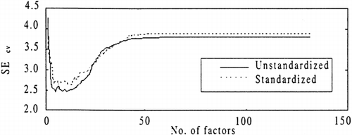 Figure 4. Comparison of standardized and unstandardized full spectrum model.