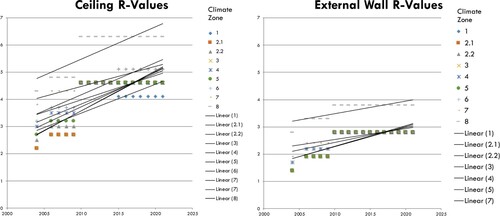 Figure 5. NCC DtS R-Values of ceiling and external walls, by climate zone. 2.1 and 2.2 refer to climate zone 2 above and below 300 m altitude, respectively.