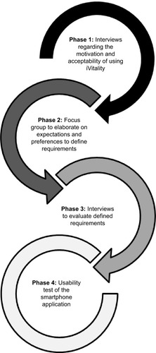 Figure 1 Schematic presentation of the iterative phases.