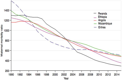 Figure 3. Maternal mortality decline in five sub-Saharan African countries affected by war during 1990–2015 (from the most significant decline in 2014). Data source: The 2015 Maternal Mortality Estimation Inter-Agency Group (MMEIG).