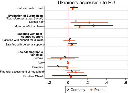 Figure 1. Predicting agreement to Ukraine’s accession to EU (OLS regression with 95% CI based on bootstrapped standard errors with 1,000 replications).