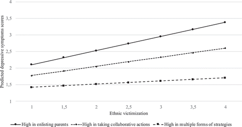 Figure 2. Moderating role of teachers’ strategies on the association between ethnic victimization and depressive symptoms