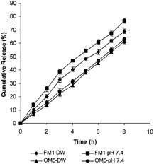 7 In vitro release profiles showing the effect of two different release media on DS release from FM1 and OM5 tablets. Error bars represent ±S.D (n=3).