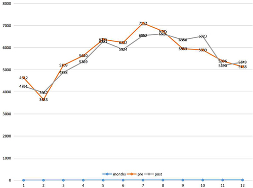 Figure 1 The number of dermatology clinic visits per month in 2019 and 2021. The number of the patients are represented by the vertical lines. The orange line represents 2019, and the gray line represents 2021.