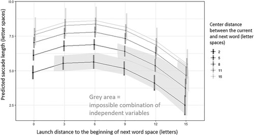 Figure 2. Estimated marginal means of the linear mixed model across varying center and launch distances.Note: Grey area approximates the impossible predicted values. For example, for a minimum center distance of two, both the previous and next word can cover only two letter spaces, whereas for a center distance of 15, the previous word can cover up to 28 letter spaces (14 + 1).
