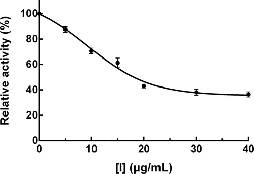 Figure 1. Inhibitory effect of PTF from young loquat fruits on PPO
