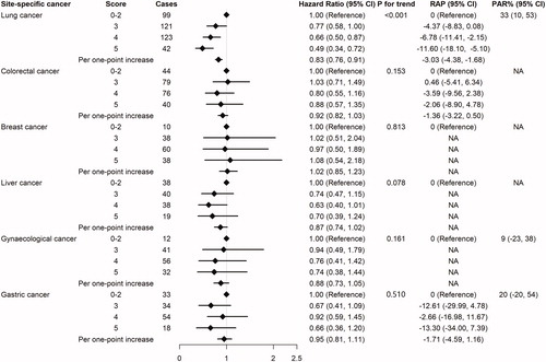 Figure 3. HRs, RAPs and PAR% of site-specific cancers associated with the healthy lifestyle score. Cox proportional hazards regression with stepwise selection procedure was used to screen for covariates. Finally, lung cancer was adjusted for age, gender and education. Colorectal cancer was adjusted for age. Breast cancer was adjusted for family history of cancer, diabetes mellitus and myocardial infarction. Liver cancer was adjusted for gender, diabetes mellitus and hyperlipidaemia. Gynaecological cancer was adjusted for age and stroke. Gastric cancer was adjusted for age and gender. NA: not available. If the adjusted HR of the highest healthy lifestyle score wasn’t the smallest, the macro of PAR% would fail. If age wasn’t included as a covariate or the coefficient of the age in the Cox regression was negative, the RAP couldn’t be calculated.