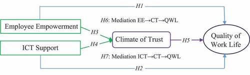 Figure 1. Proposed research model.