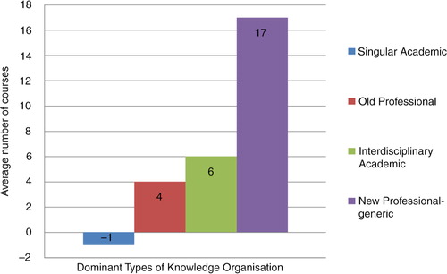 Chart 1. Average number of course changes per type of knowledge organisation.