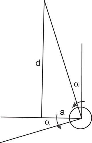 Figure 4 Convergence of the right eye (seen from above).