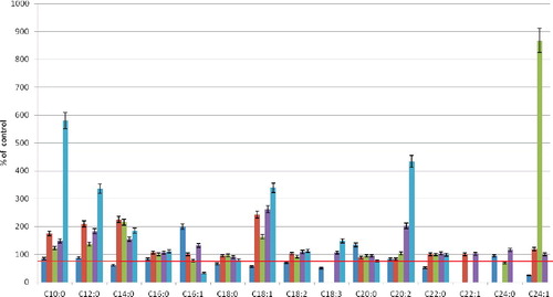 Figure 4. Fatty-acid composition change of core phospholipid fractions of erythrocytes after 30-min hypoxia. Note: Level of control – 100%.