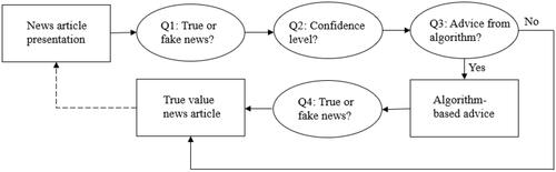 Figure 4. Visualisation of the procedure per news article.