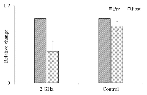 Figure 1. Relative changes in the standard deviation of elongation rate fluctuation in M. aquaticum stems. Plants were either exposed to 2-GHz radio-frequency electromagnetic radiation (EMR; 2 GHz) or ambient-only EMR (control). Pre and Post represent pre- and post- EMR exposure, respectively. Error bars represent standard deviations.