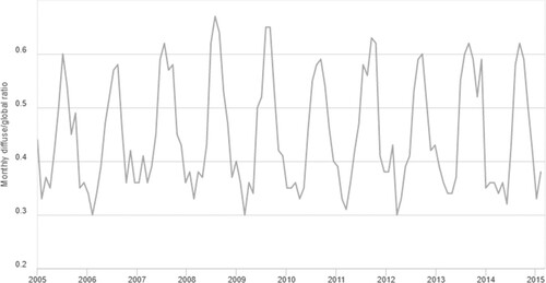 Figure 3. Monthly DHI to GHI ratio for Kolkata for the period of 2005–2015 .