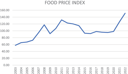 Figure 1. Food price index, FAO, www.fao.org.