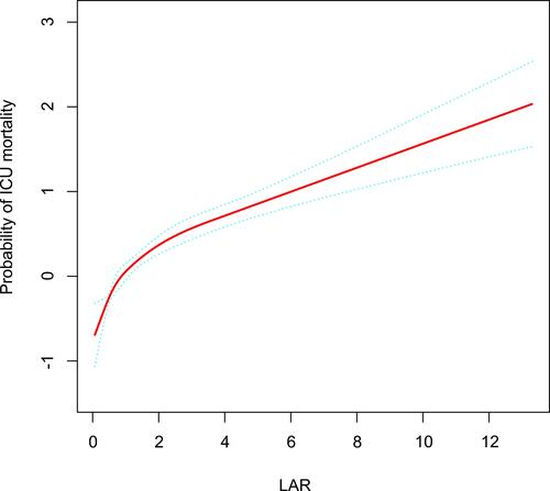 Figure 3 The smoothing curves of ICU mortality of critically ill AKI patients against LAR.