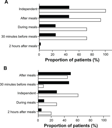 Figure 4 (A) Frequency (▪) and preference (□) of different drug–food relationships expressed by 29 general practice patients expressing clear views and preferences for most characteristics assessed. (B) Frequency (▪) and preference (□) of different drug–food relationships expressed by 81 general practice patients without an ability to express clear views and preferences for most characteristics assessed.