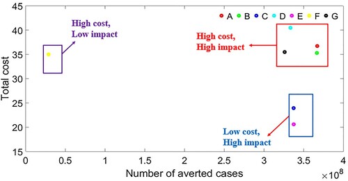 Figure 20. Comparison of all intervention strategies in terms of total cost and number of averted cases.