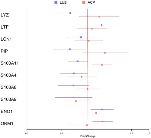 Figure 2 Forest plots illustrating the change in the levels of the 10 major tear proteins previously implicated in dry eye. The colored symbols indicate mean of the fold change, and the error bars indicate standard errors of means. The four protein at the top of the plots represent proteins decreased in dry eye whereas the others are known to be elevated in dry eye. Change of >1 indicates greater than baseline levels at the end of one month, whereas a change of less than 1 indicates a reduction from baseline level.