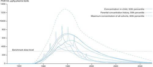 Fig. 1.  Extrapolated concentrations of PCB153 in pooled plasma lipids among pregnant Inuit women living in Nunavik (Quebec, Canada), Disko Bay (Greenland) and Nuuk (Greenland). Ref. (Citation27), reprinted with permission from Elsevier.