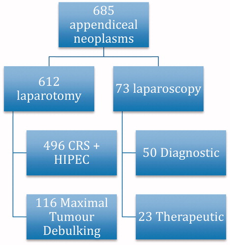 Figure 1. Flowchart of patients with appendiceal neoplasms seen at our institution.