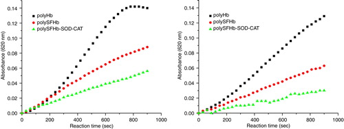 Figure 11.  Ferrylhemoglobin formation in the mixture containing 10 µM (heme) of PolyHb, PolySFHb or PolySFHb-SOD-CAT in the presence of (left) glucose (2 mM) /glucose oxidase (0.2 U) and (right) Xanthine (100 µM) /xanthine oxidase (10 mU).