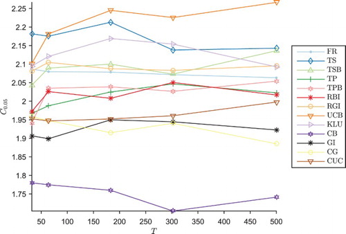 Figure 6. Empirical critical values C0.05 for one-tailed testing to maintain 5% FWER in the four-arm trial design, against number T of patients in the trial.