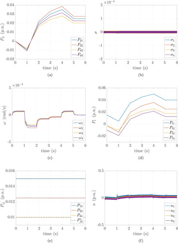 Figure 4. (Scenario 2). Power demands, sliding variables, frequency deviations, turbine output powers, power flows on every line and control inputs. The proposed controllers are used with X satisfying (Equation49(49) X=εKpTp−1,(49) ). (a) Power demands, (b) sliding variables, (c) frequency deviations, (d) turbine output powers, (e) power flows and (f) control inputs.