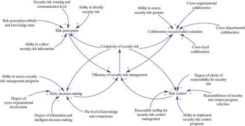 Figure 3. Causal loop diagram of efficiency of security risk management.