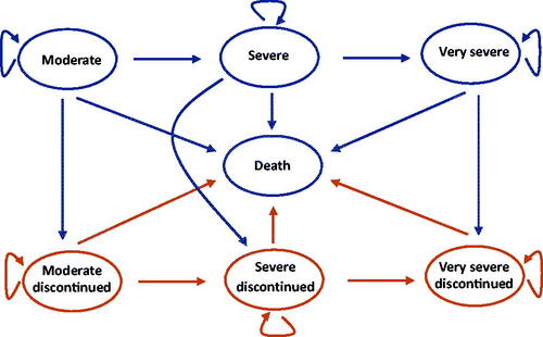 Figure 1. The structure of the Markov model for COPD.