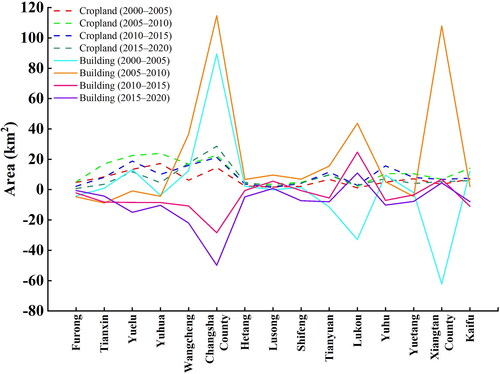 Figure 15. Area of change in cropland and building.