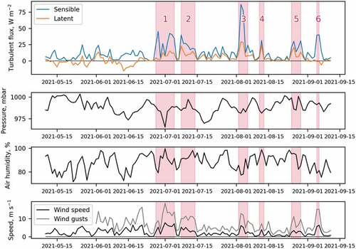 Figure 8. The events of significantly increased turbulent heat fluxes over the Aldegondabreen during the melt season of 2021.