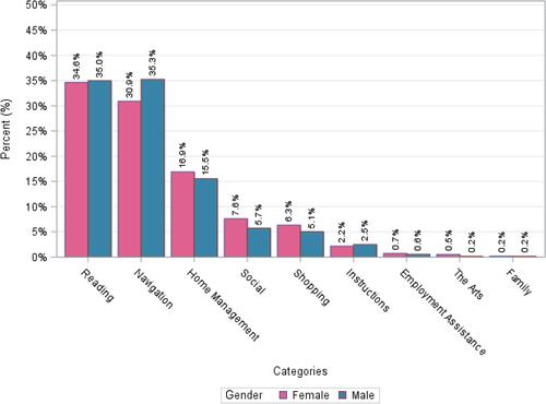 Figure 3 Distribution of call categories by gender.