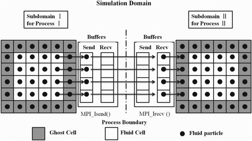 Figure 5. Design for parallel simulations.