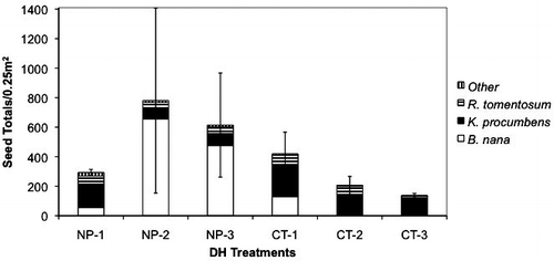 FIGURE 3 Mean total number of seeds collected per 0.25 m2 in the seed rain experiment separated by species. NP-1 indicated the seed rain mat trap areas in 20 years of NP addition in Block 1 (See Fig. 1). CT-1 indicates the seed rain mat trap areas in the row closest to the LTER plots (See Fig. 1). Error bars represent ±1 SE. NP is N plus P treatments; CT is control treatments.