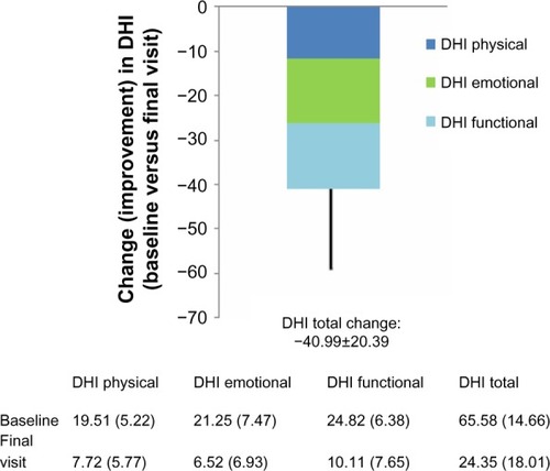 Figure 1 Changes from baseline in components of the DHI and in total DHI score in the Romanian efficacy population of the OSVaLD study.