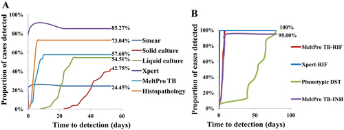 Fig. 4 Proportion of tuberculosis cases detected by each method.a Tuberculosis case detection. b Drug resistance detection. RIF rifampicin, INH isoniazid
