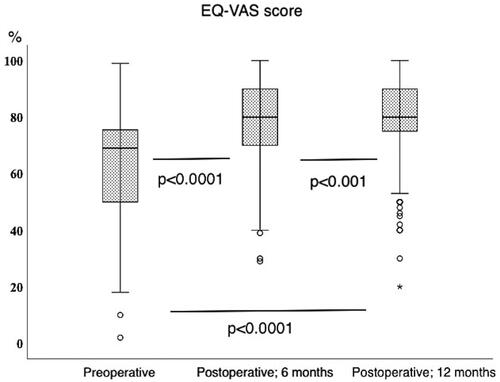 Figure 1. EQ VAS score before and after surgery. Median with interquartile range of EQ VAS scores of the patients’ self-rated health at preoperative, 6- and 12-month evaluations. The improvement of EQ VAS score is better at 6 and 12 months as compared to preoperative score in related-samples Wilcoxon signed rank test.