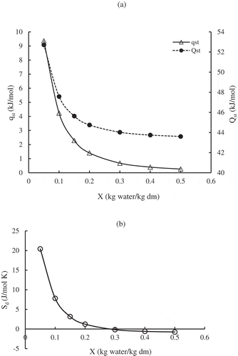 Figure 4. Net isosteric (qst) and isosteric (total, Qst) heats of sorption (a) and differential entropy (Sd) of SDP (b) as a function of dry basis moisture content (X).Figura 4. Calores de sorción (a) isostérico (qst) e isostérico (total, Qst) netos y entropía diferencial (Sd) de SDP (b) en función del contenido de humedad en base seca (X)