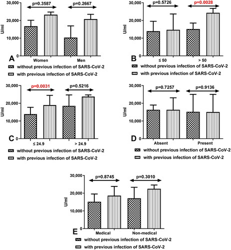 Figure 3. (A) Comparison of total anti-SARS-CoV-2 antibodies level between group of women and men without and with a history of COVID-19 after having a third dose of vaccine. The data are presented as median (interquartile range). (B) Comparison of total anti-SARS-CoV-2 antibodies level between groups of patients before and after the age of 50 without and with a history of COVID-19 after having a third dose of vaccine. The data are presented as median (interquartile range). (C) Comparison of total anti-SARS-CoV-2 antibodies level in the group of workers with normal and increased BMI without and with a history of COVID19 after having a third dose of vaccine. The data are presented as median (interquartile range). (D) Comparison of total anti-SARS-CoV-2 antibodies level in the groups of workers with and without coexisting diseases without and with a history of COVID19 after having a third dose of vaccine. The data are presented as median (interquartile range). The data are presented as median (interquartile range). (E) Comparison of total anti-SARS-CoV-2 antibodies level in the groups of medical and non-medical workers without and with a history of COVID19 after having a third dose of vaccine. The data are presented as median (interquartile range).