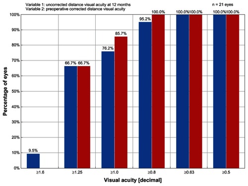 Figure 4 Graph of efficacy data comparing the preoperative best-corrected visual acuity results to the 12-month postoperative uncorrected visual acuity results in the ray tracing group.