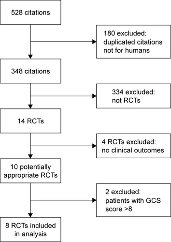 Figure 1 Flow diagram of study selection.