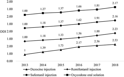 Fig. 9 DDI of opioids from 2013 to 2018