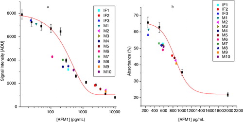 Figure 3. Standard calibration curve of AFM1: (a) by CL Sandwich ELISA; (b) by commercial kit.