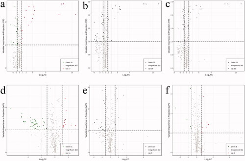 Figure 3. Volcano plot map. EVs differential metabolites that met the criteria (VIP > 1, FC > 1.5, or FC <0.67) were selected between the four groups. Alterations in metabolites between groups are indicated in the lower right corner of each Volcano plot map. (a) Compared with healthy control group, the contents of 20 metabolites in T2DM without DKD group decreased, and the contents of 17 metabolites increased; (b) Compared with healthy control group, the contents of 33 metabolites in DKD stage III group decreased, and the contents of 19 metabolites increased; (c) Compared with healthy control group, the contents of 20 metabolites in DKD stage IV group decreased, and the contents of 21 metabolites increased; (d) Compared with T2DM without DKD group, the contents of 51 metabolites in DKD stage III group decreased, and the contents of 11 metabolites increased; (e) Compared with T2DM without DKD group, the contents of 17 metabolites in DKD stage IV group decreased, and the contents of 5 metabolites increased; (f) Compared with DKD stage III group, the contents of 5 metabolites in DKD stage IV group decreased, and the contents of 8 metabolites increased.