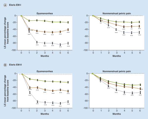 Figure 5. Mean percentage change from baseline in dysmenorrhea and nonmenstrual pelvic pain scores during treatment with elagolix in women with endometriosis-associated pain (Elaris EM-I and EM-II studies).Statistical significance compared with placebo for the mean percentage change from baseline score in Elaris EM-I (A) and Elaris EM-II (B) was based on a mixed-effects model with repeated measures with treatment as the main effect, visit as the repeated measure, baseline value as a covariate and an interaction between treatment and visit, using observed data, indicated by: *p < 0.05, **p < 0.01; ***p ≤ 0.001. Error bars represent standard error.EM: Endometriosis; LS: Least squares.Reprinted with permission from [Citation94] © Massachusetts Medical Society (2017).