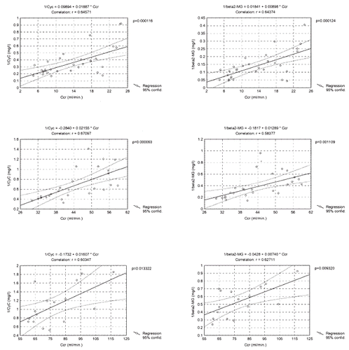 Figure 3. Correlation between creatinine clearance and 1/CyC and creatinine clearance and 1/β2-MG in patient groups formed according to the primary renal diseases (first row: pts with glomerulonephritis without nephrotic proteinuria; second row; patients with glomerulonephritis with nephrotic proteinuria; third row: patients with pyelonephritis; fourth row: renal transplant patients).