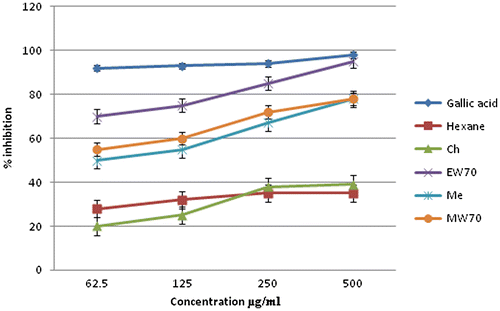 Figure 5. Comparative nitric oxide scavenging activity of Gallic acid Myrothamnus flabellifolius extract.